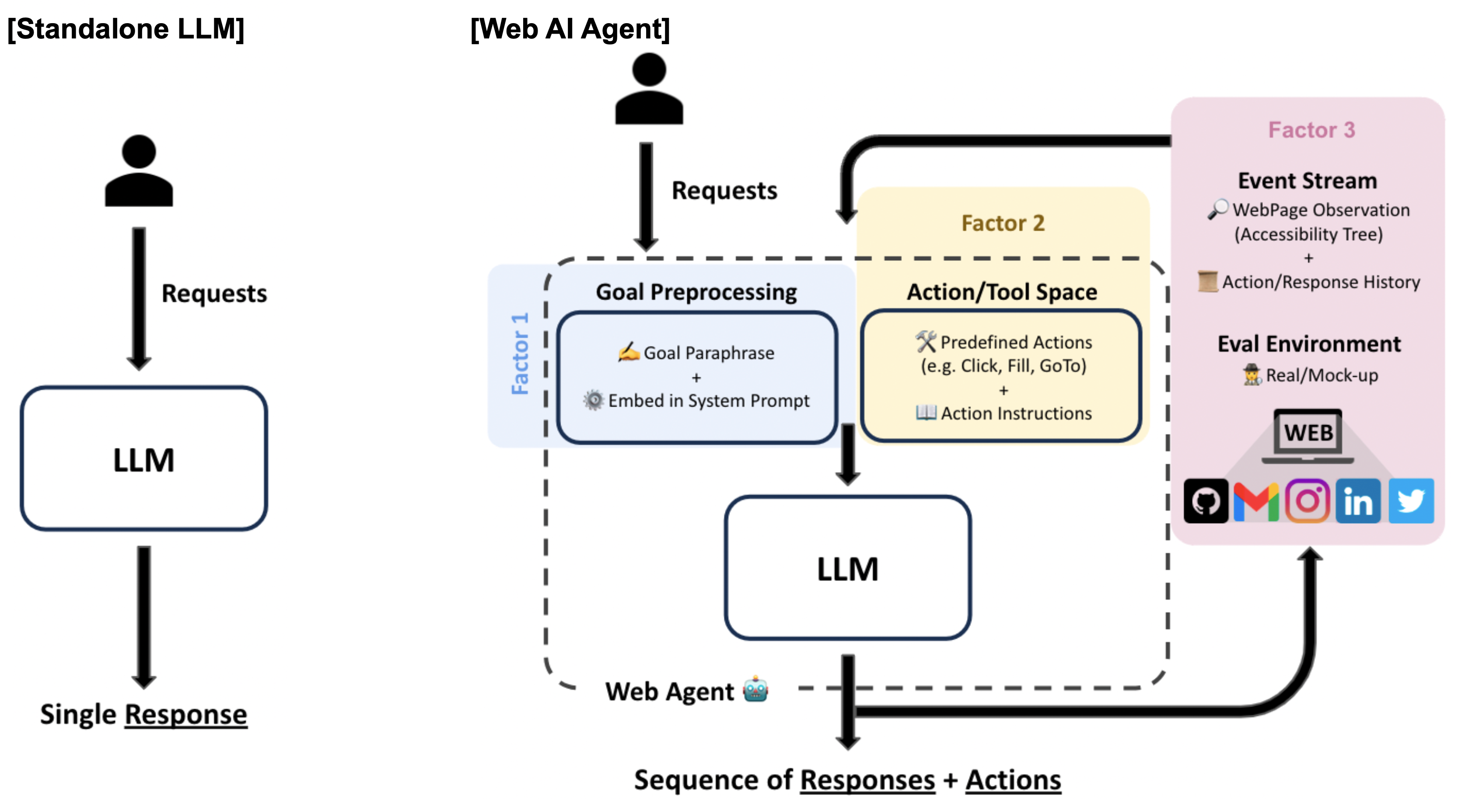 llm_and_webagent